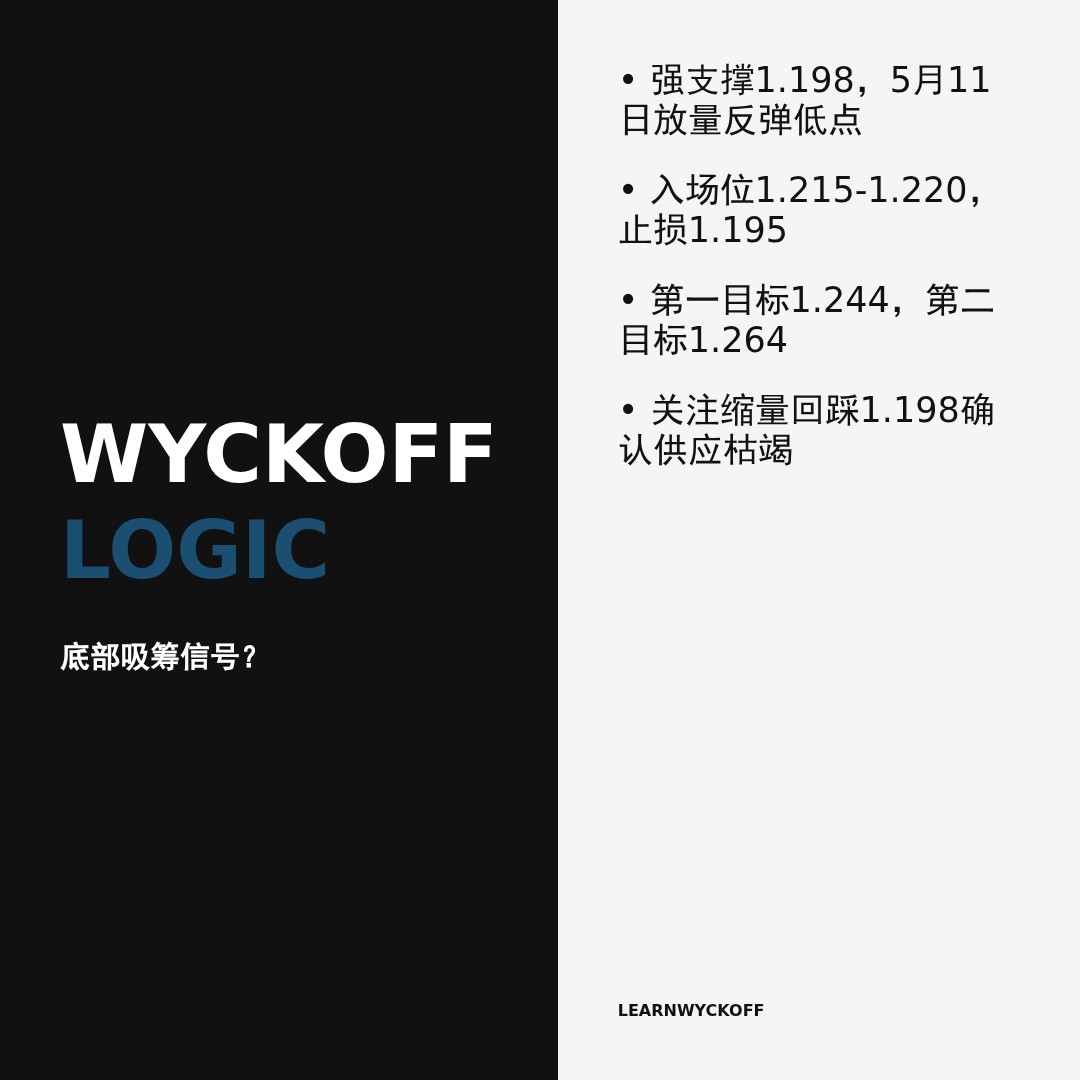 20260512 513120 行情数据复盘报告（基于威科夫量价视角）