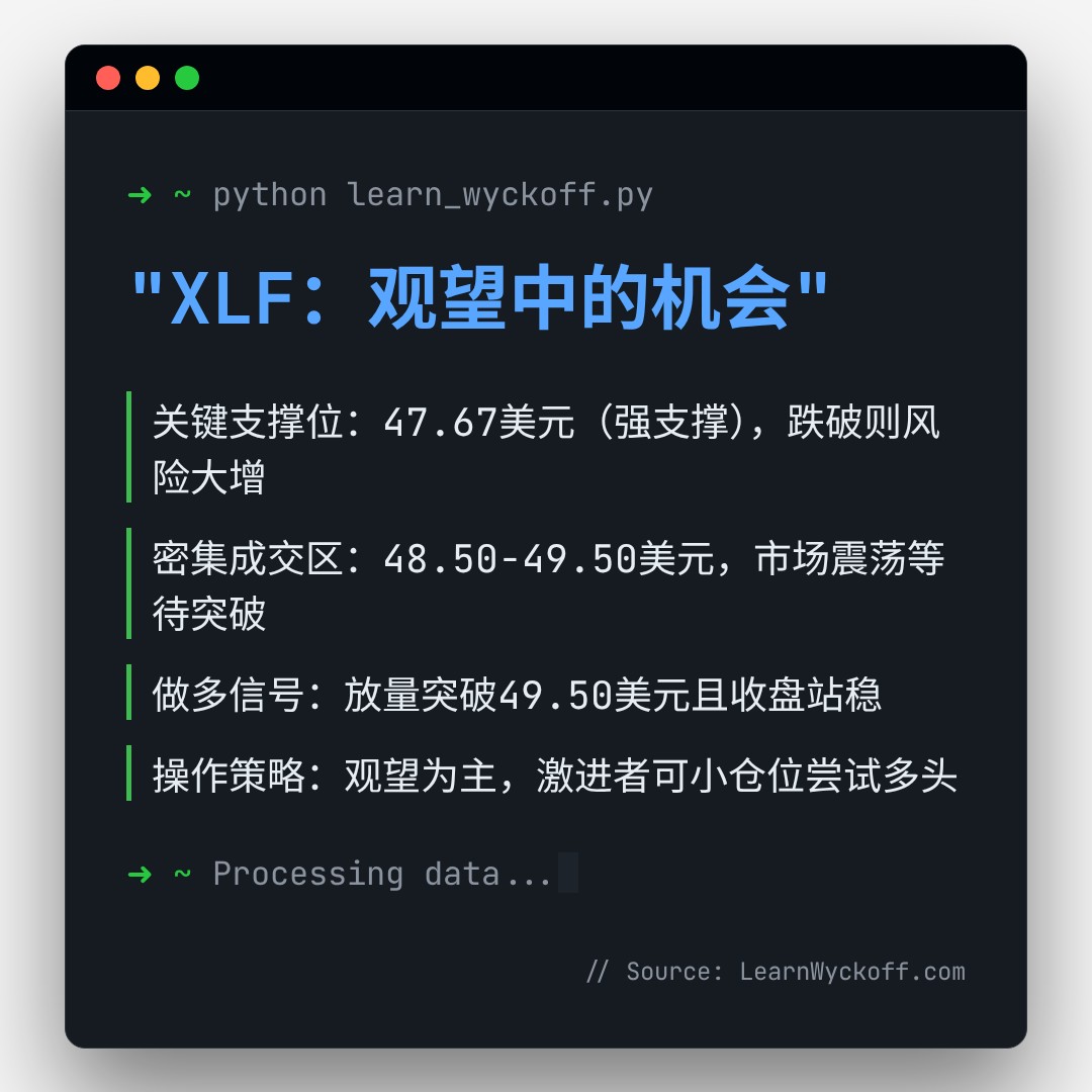 20260330 XLF 行情数据复盘报告（基于威科夫量价视角）
