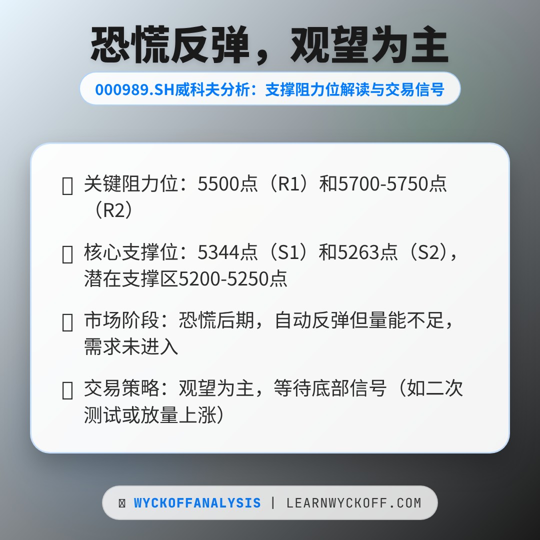 20260305 000989.SH 行情数据复盘报告（基于威科夫量价视角）