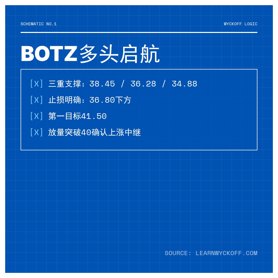 20260506 BOTZ 行情数据复盘报告（基于威科夫量价视角）