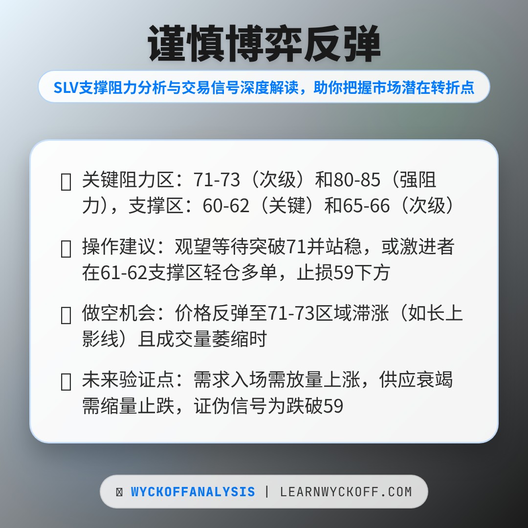 20260401 SLV 行情数据复盘报告（基于威科夫量价视角）