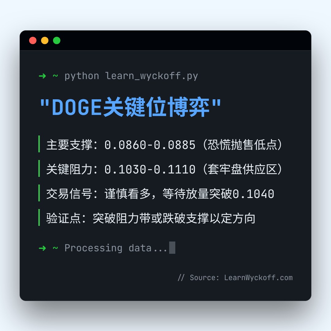 20260322 DOGEUSDT 行情数据复盘报告（基于威科夫量价视角）