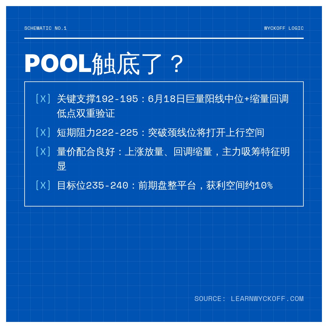 20260703 POOL 行情数据复盘报告（基于威科夫量价视角）