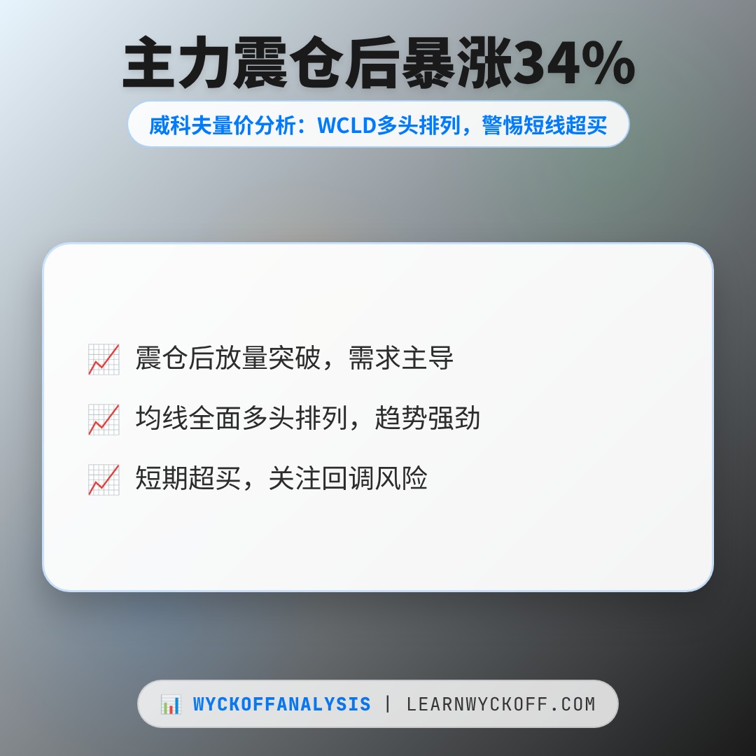 20260831 WCLD 行情数据复盘报告（基于威科夫量价视角）