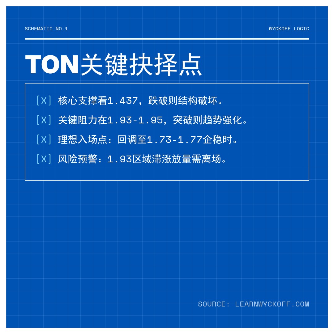 20260108 TONUSDT 行情数据复盘报告（基于威科夫量价视角）
