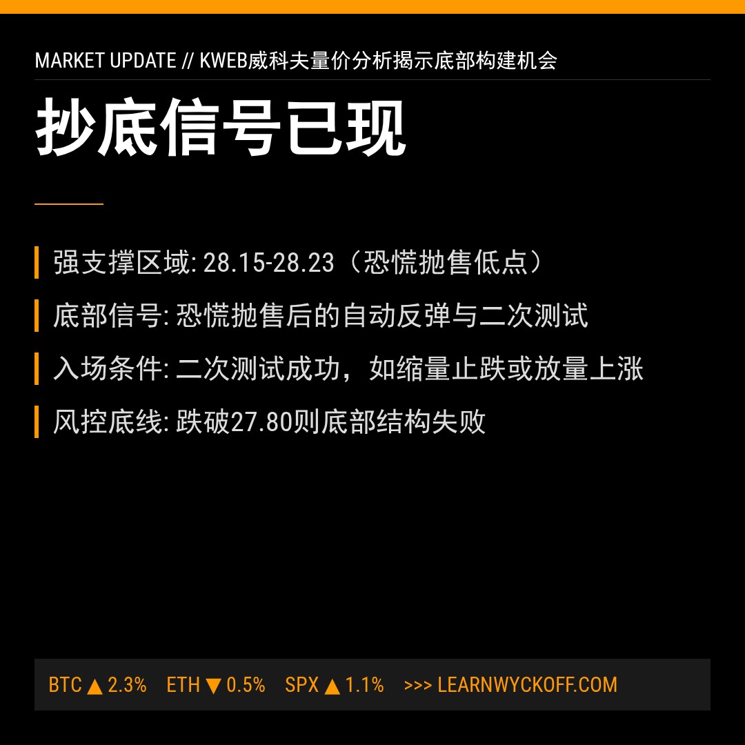 20260320 KWEB 行情数据复盘报告（基于威科夫量价视角）