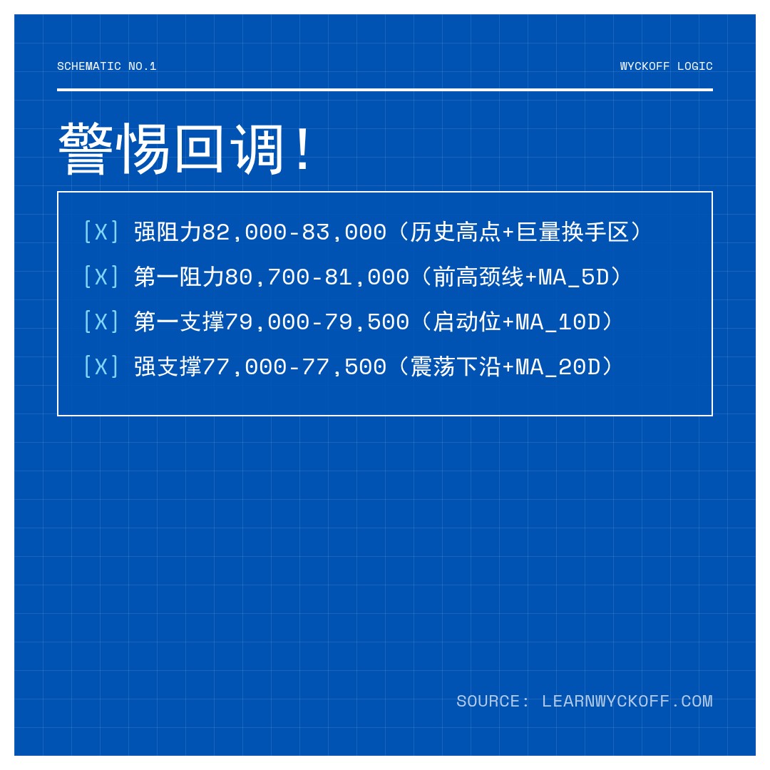 20260508 BTCUSDT 行情数据复盘报告（基于威科夫量价视角）