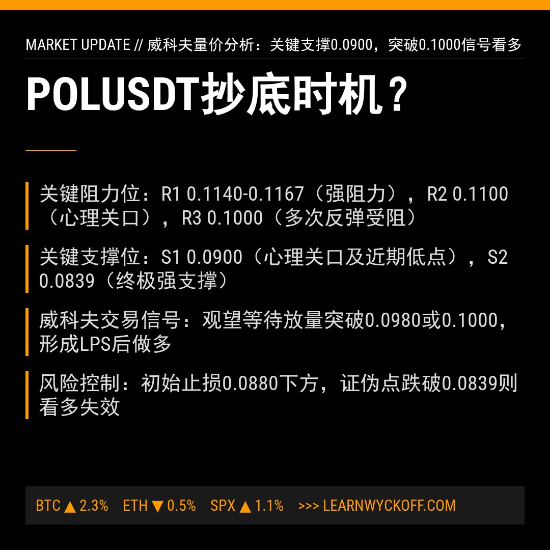 20260403 POLUSDT 行情数据复盘报告（基于威科夫量价视角）