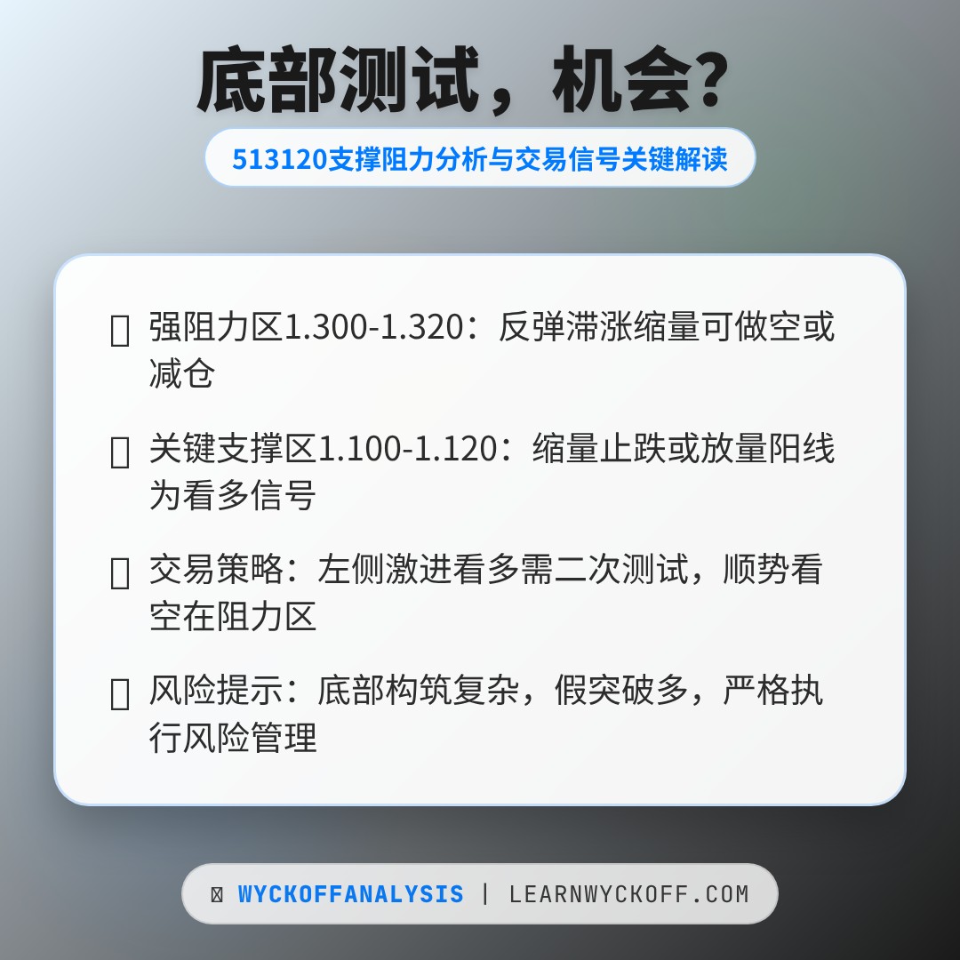20260323 513120 行情数据复盘报告（基于威科夫量价视角）