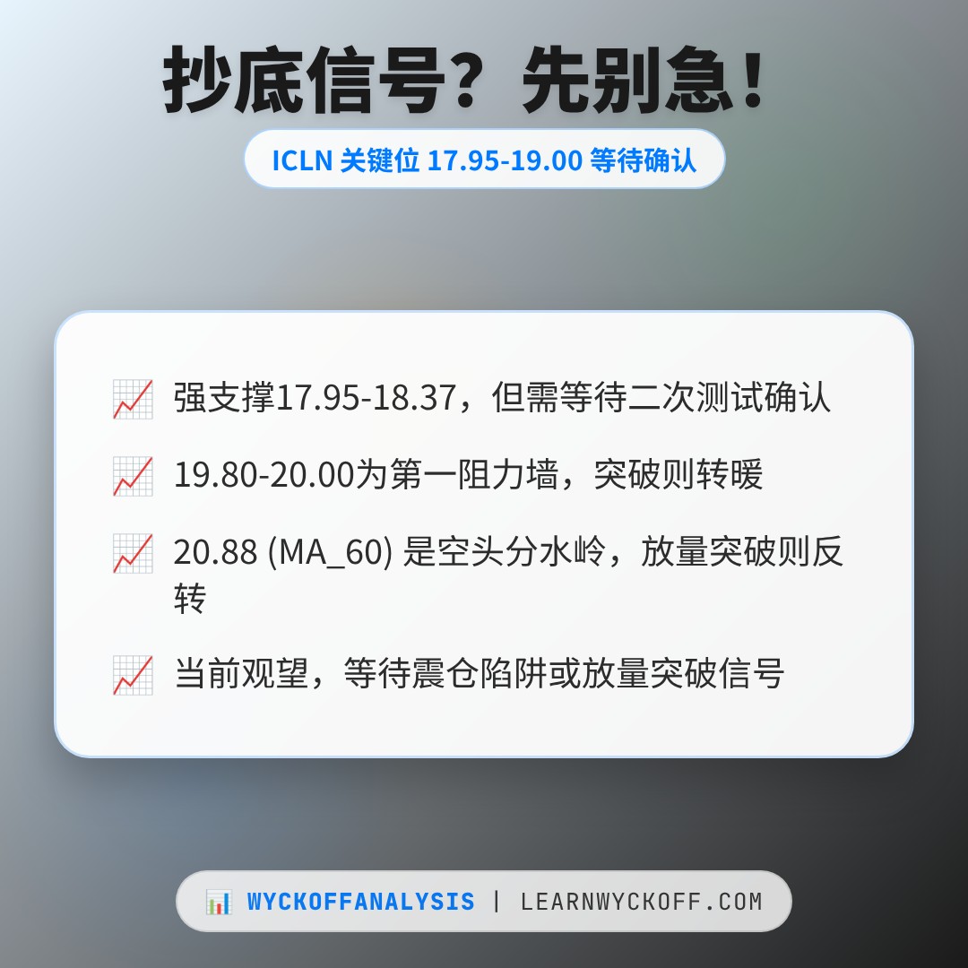 20260717 ICLN 行情数据复盘报告（基于威科夫量价视角）