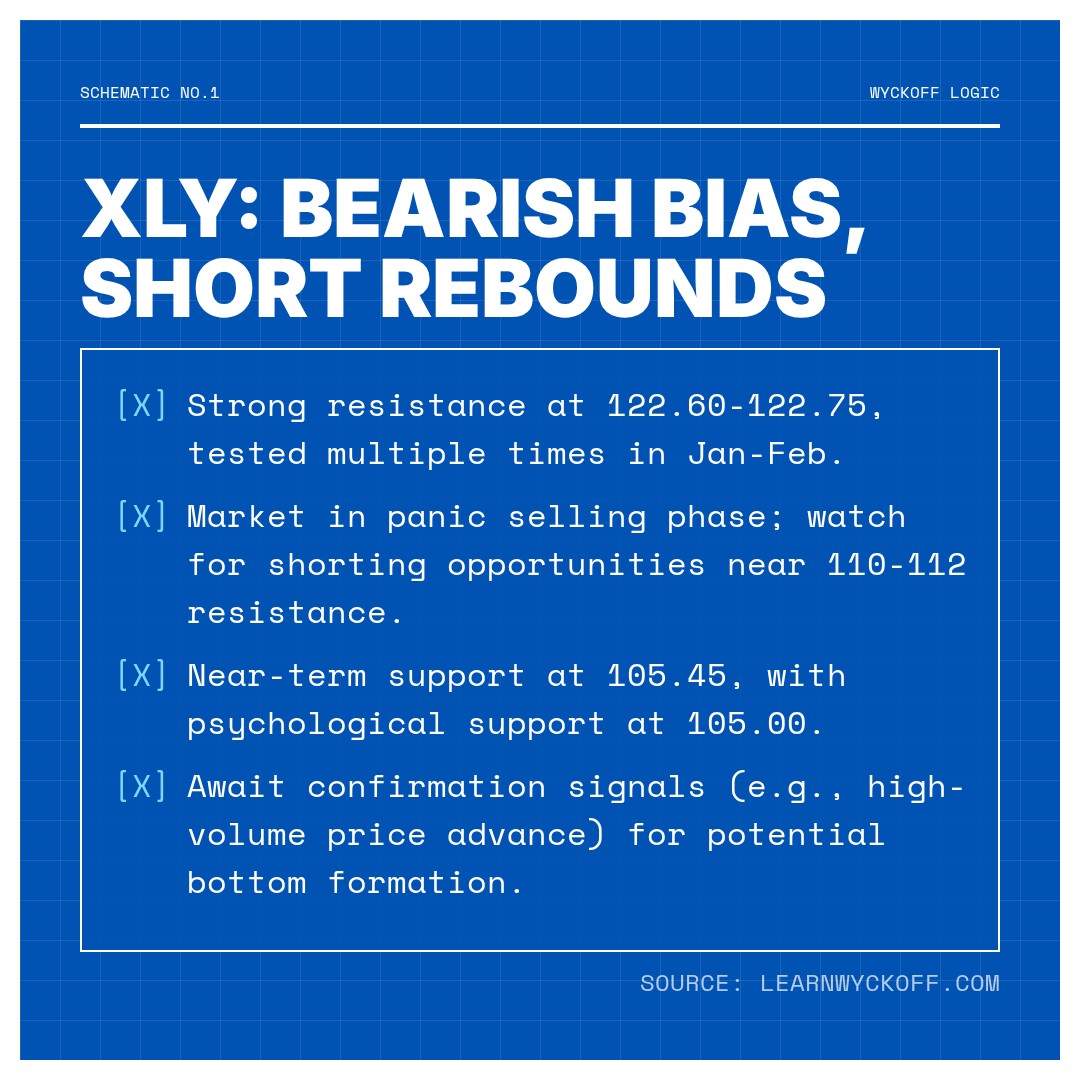 20260330 XLY Market Data Review Report (Based on Wyckoff Volume-Price Perspective)