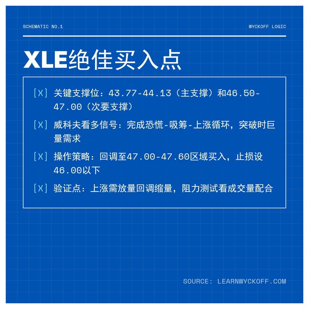 20260128 XLE 行情数据复盘报告（基于威科夫量价视角）