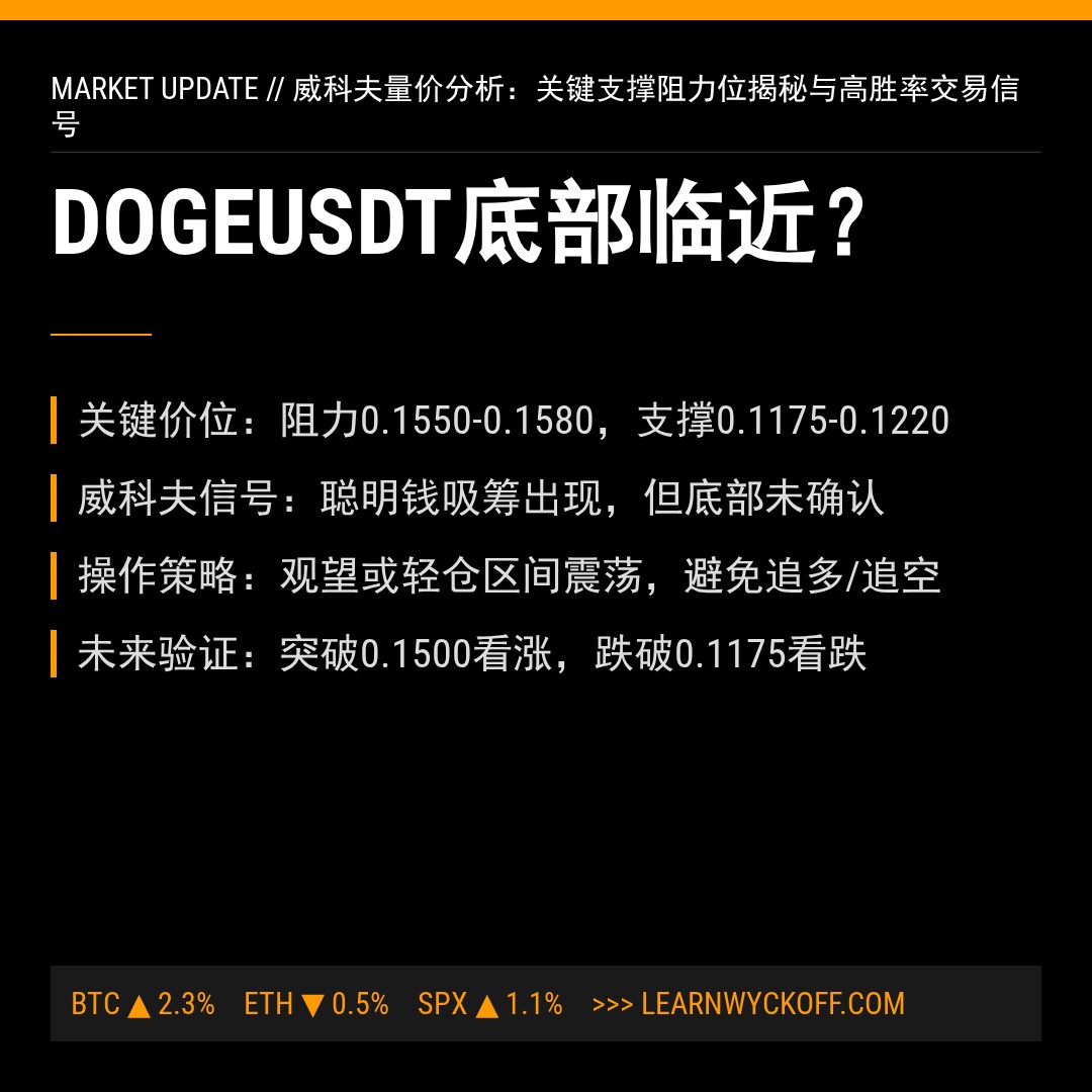 20260118 DOGEUSDT 行情数据复盘报告（基于威科夫量价视角）