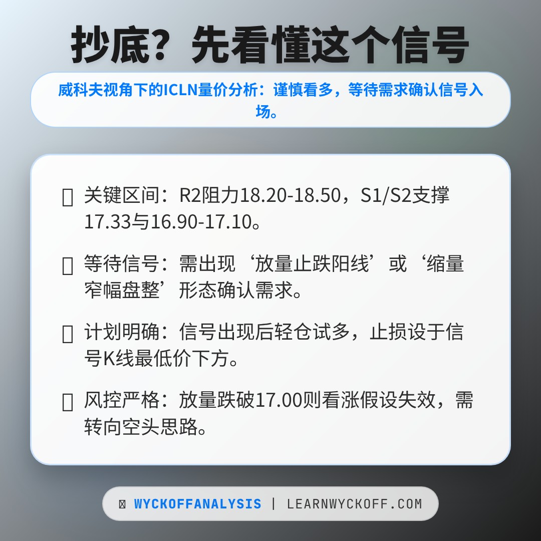 20260303 ICLN 行情数据复盘报告（基于威科夫量价视角）