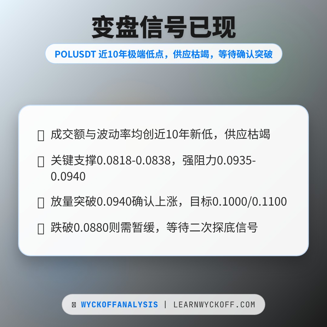 20260428 POLUSDT 行情数据复盘报告（基于威科夫量价视角）