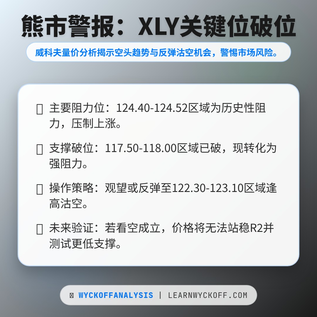 20260213 XLY 行情数据复盘报告（基于威科夫量价视角）