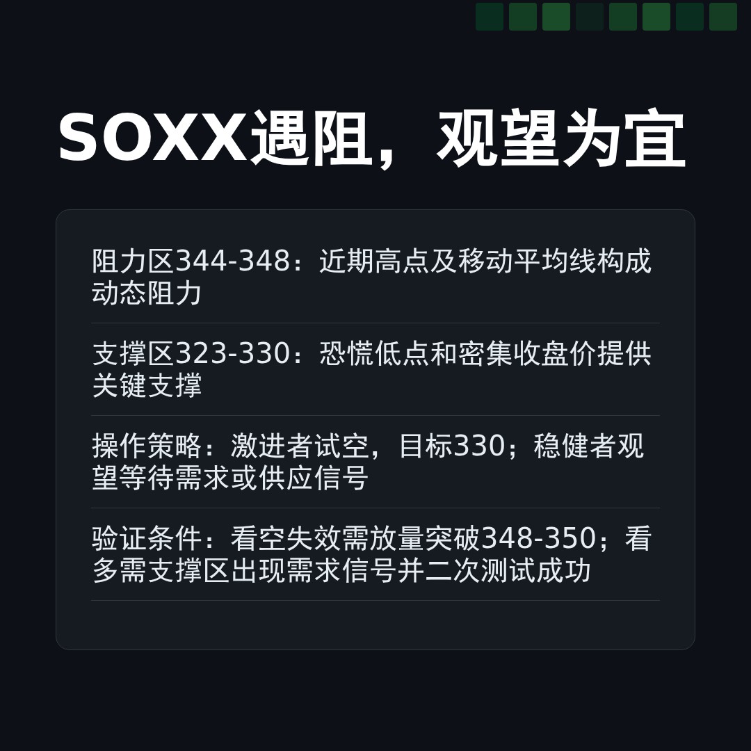 20260324 SOXX 行情数据复盘报告（基于威科夫量价视角）