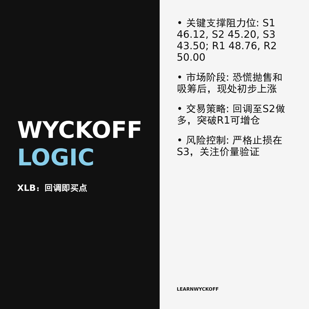 20260113 XLB 行情数据复盘报告（基于威科夫量价视角）