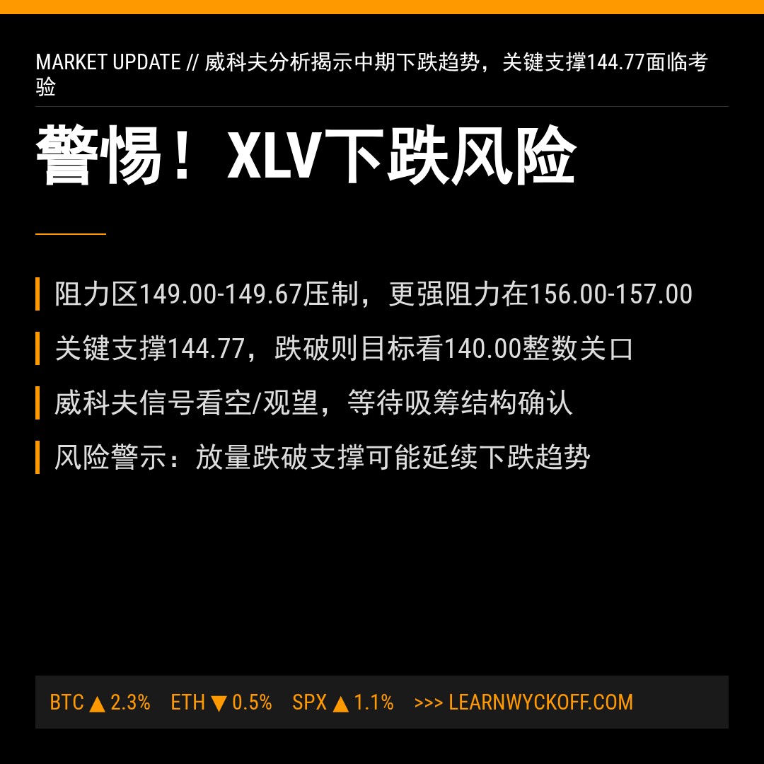 20260410 XLV 行情数据复盘报告（基于威科夫量价视角）