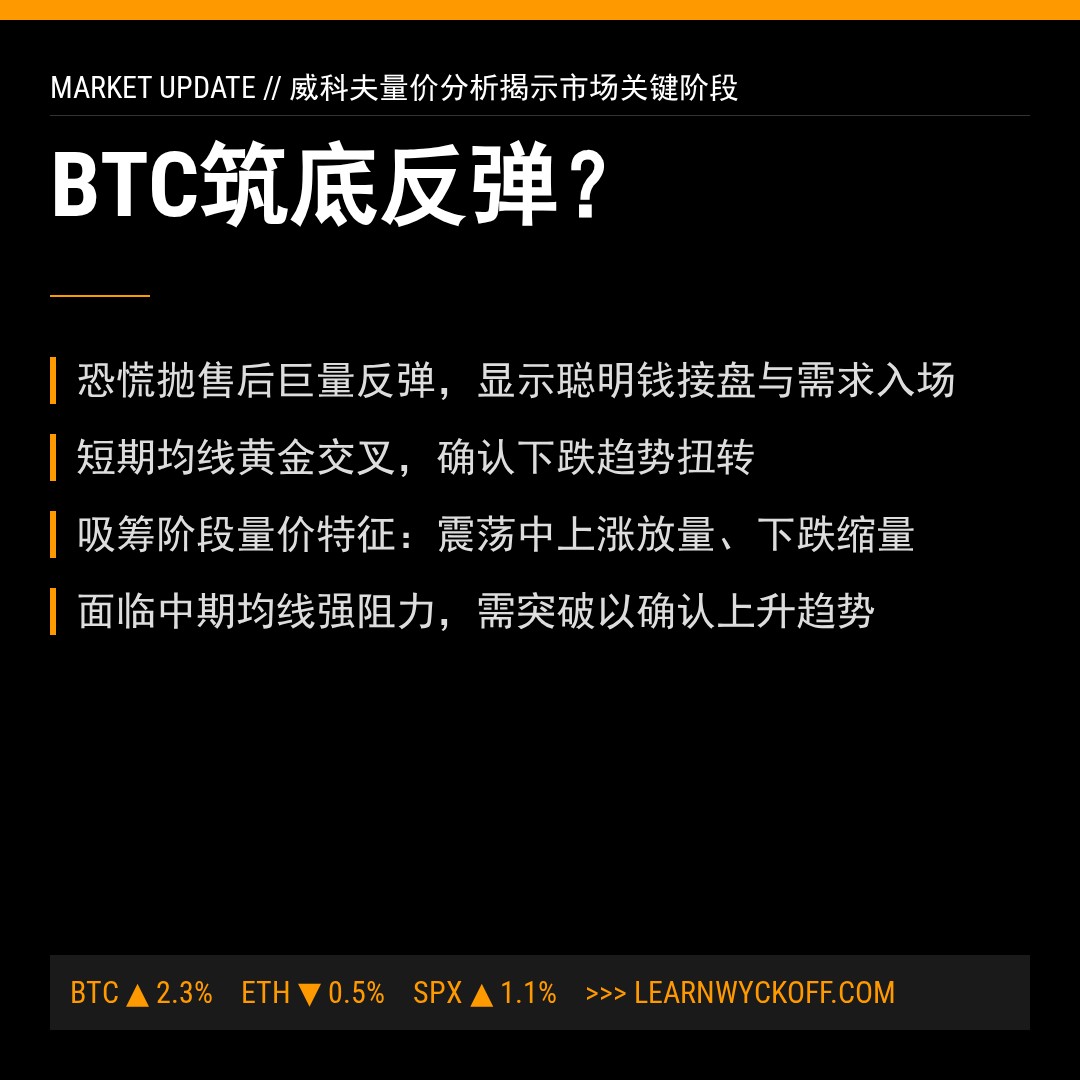 20260317 BTCUSDT 行情数据复盘报告（基于威科夫量价视角）