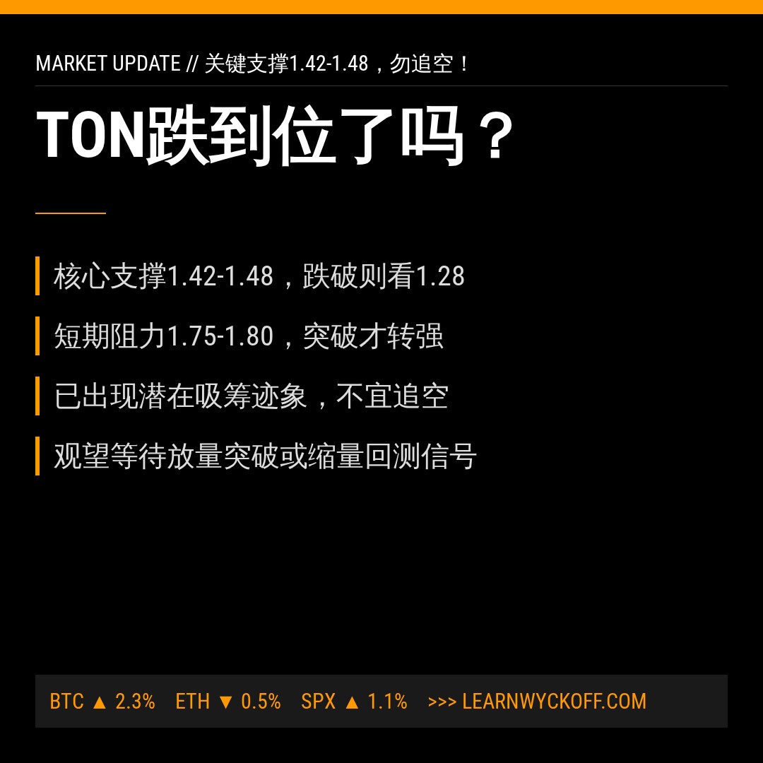 20260614 TONUSDT 行情数据复盘报告（基于威科夫量价视角）