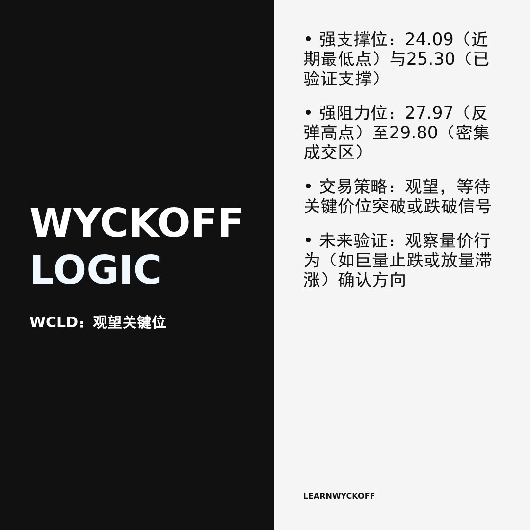 20260417 WCLD 行情数据复盘报告（基于威科夫量价视角）