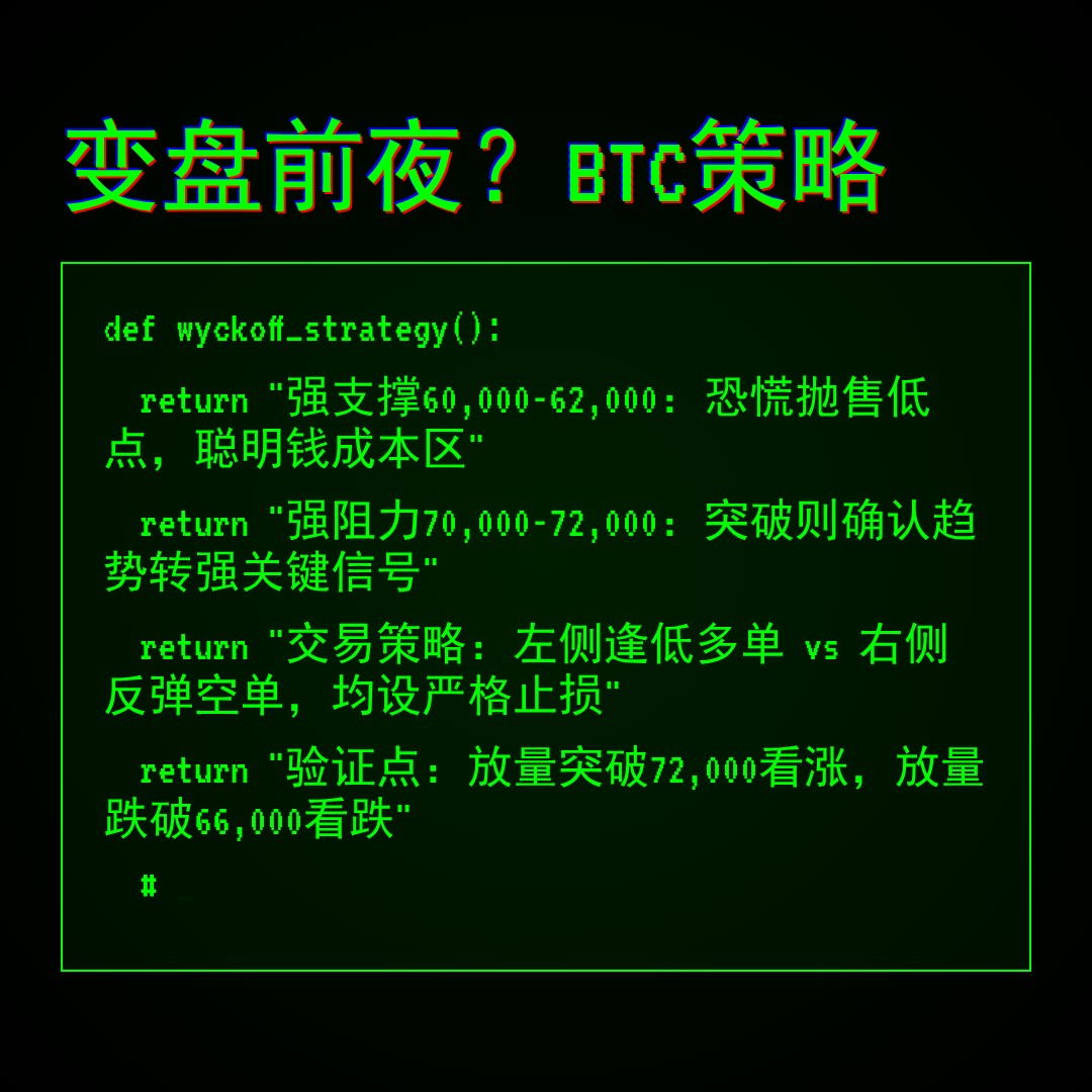 20260329 BTCUSDT 行情数据复盘报告（基于威科夫量价视角）