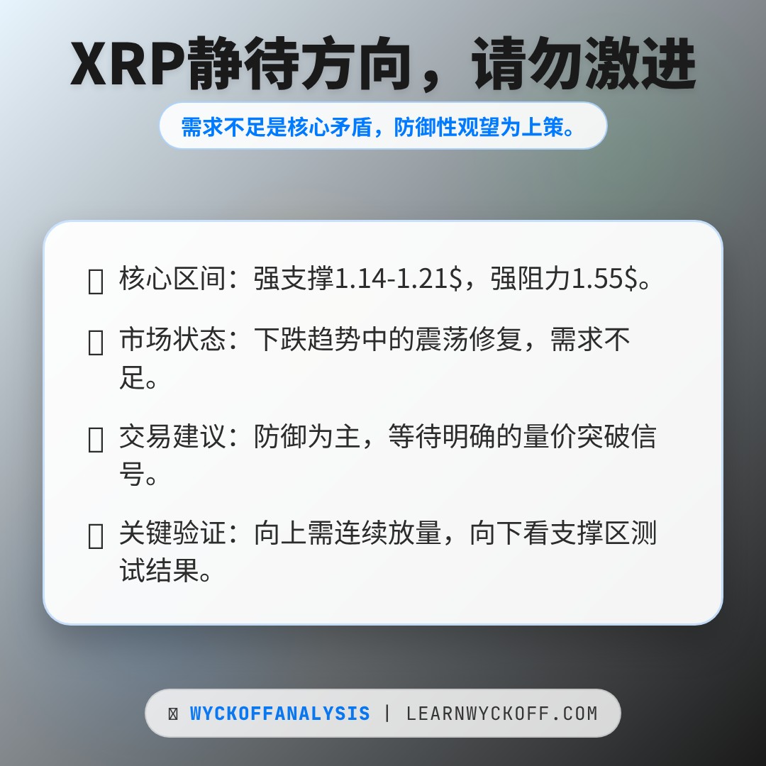 20260325 XRPUSDT 行情数据复盘报告（基于威科夫量价视角）