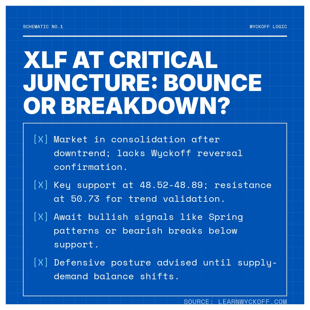 20260319 XLF Market Data Review Report (Based on Wyckoff Volume-Price Perspective)