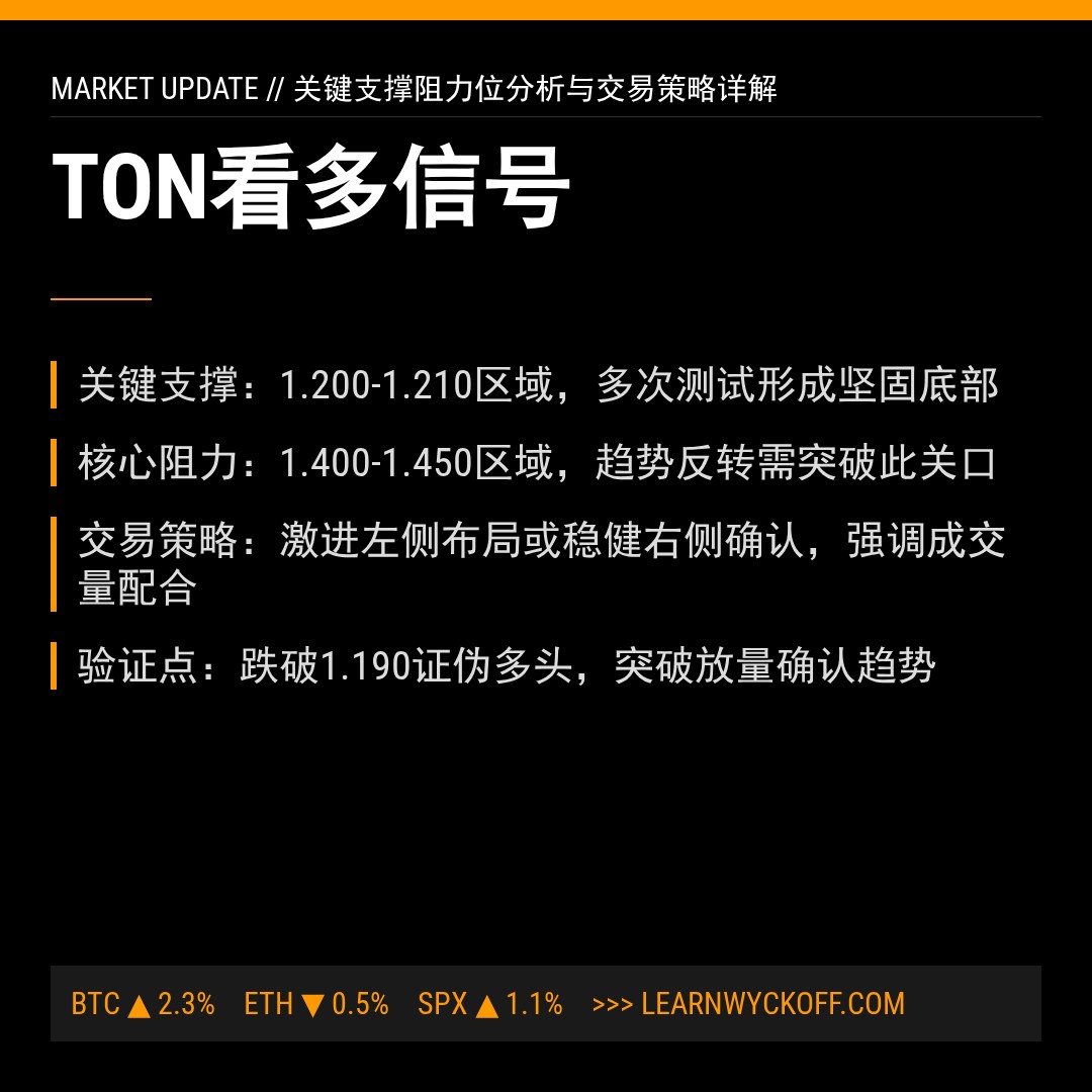 20260330 TONUSDT 行情数据复盘报告（基于威科夫量价视角）