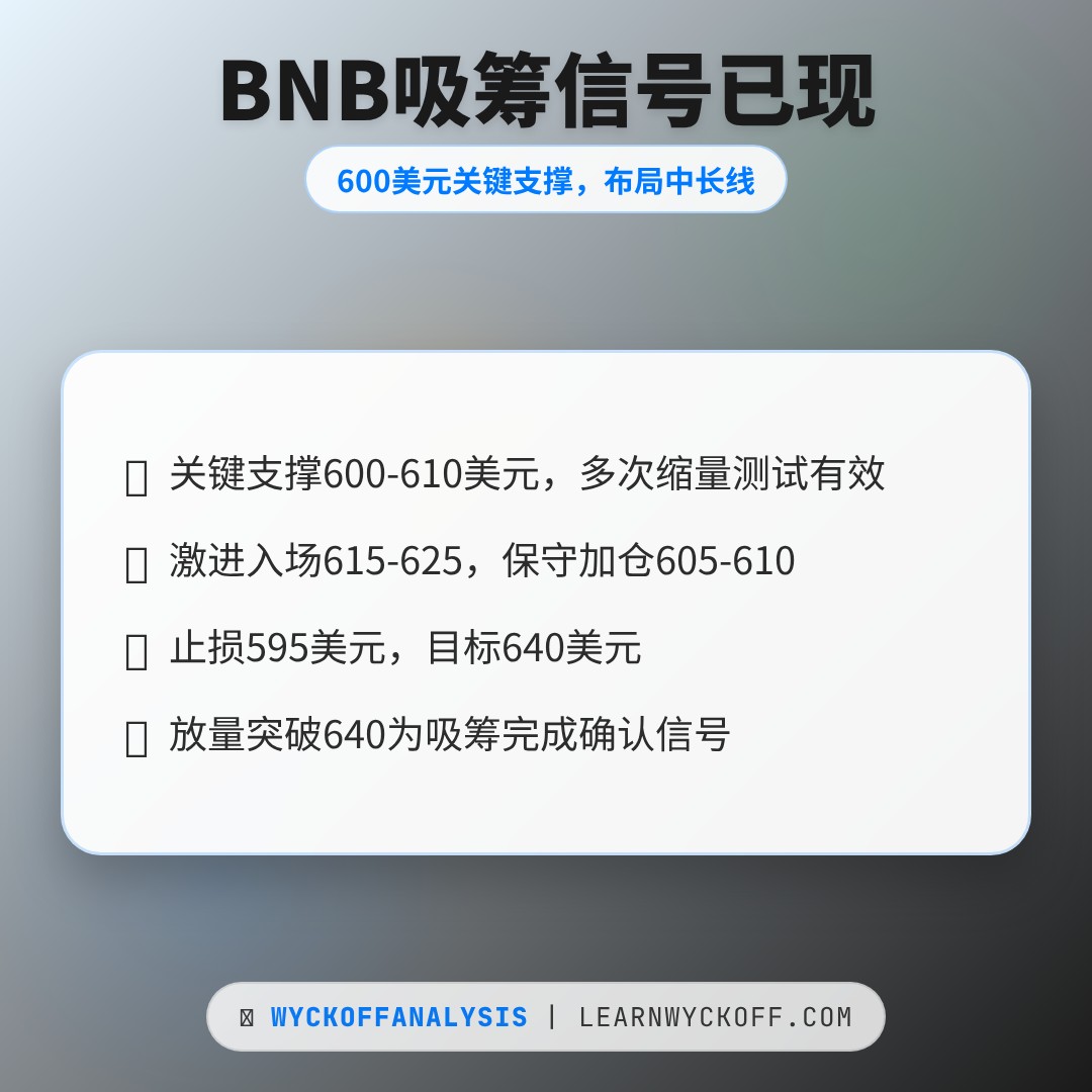 20260429 BNBUSDT 行情数据复盘报告（基于威科夫量价视角）