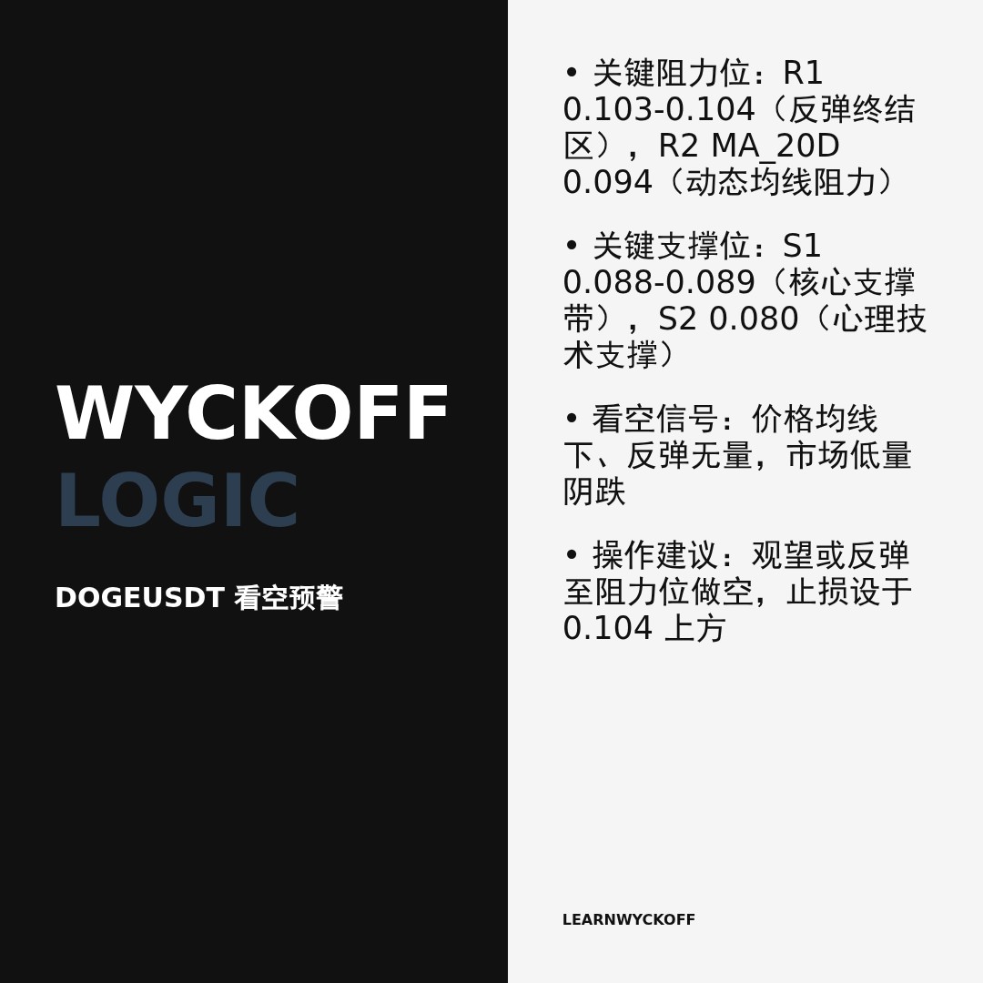 20260403 DOGEUSDT 行情数据复盘报告（基于威科夫量价视角）