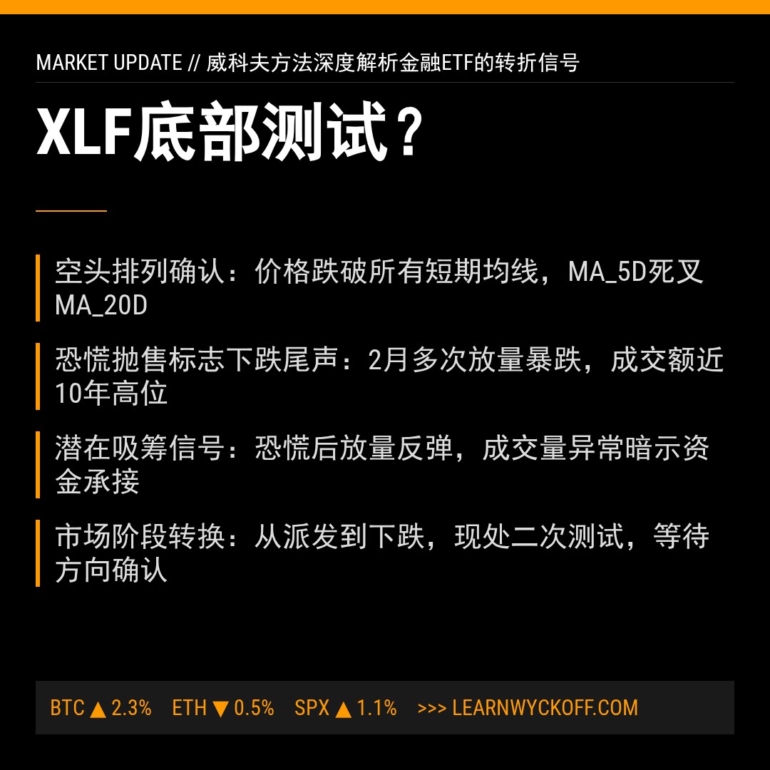 20260305 XLF 行情数据复盘报告（基于威科夫量价视角）