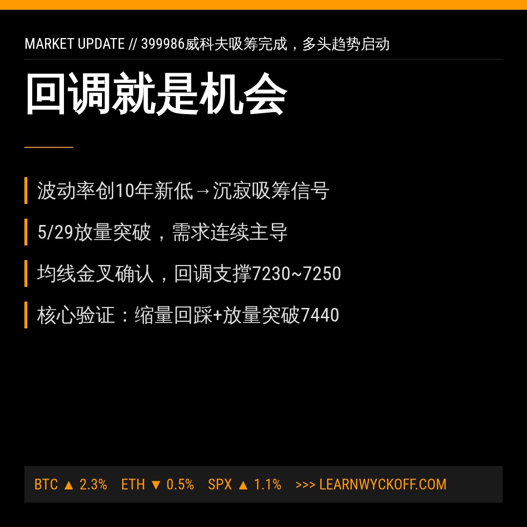 20260612 399986 行情数据复盘报告（基于威科夫量价视角）