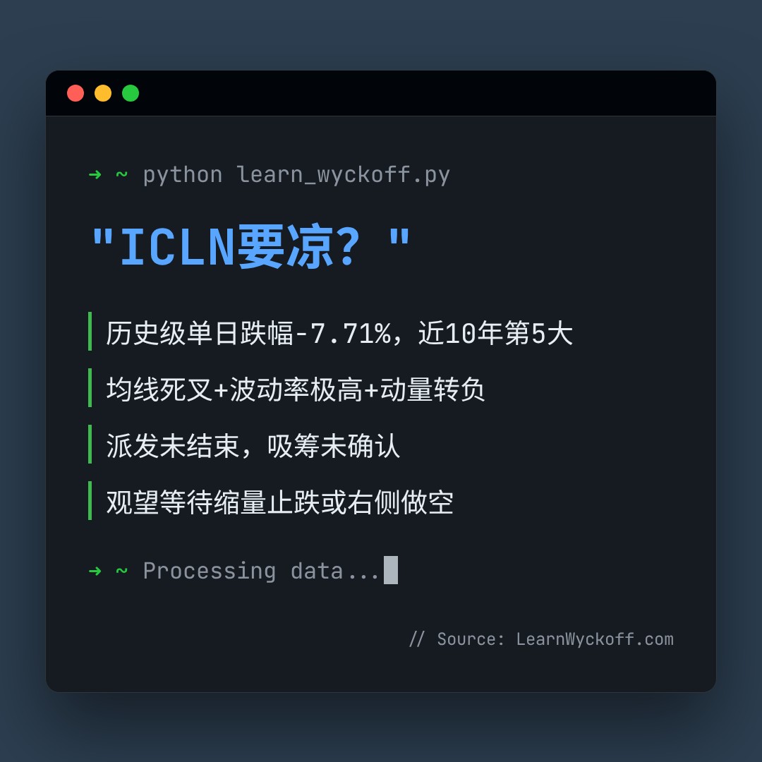 20260609 ICLN 行情数据复盘报告（基于威科夫量价视角）
