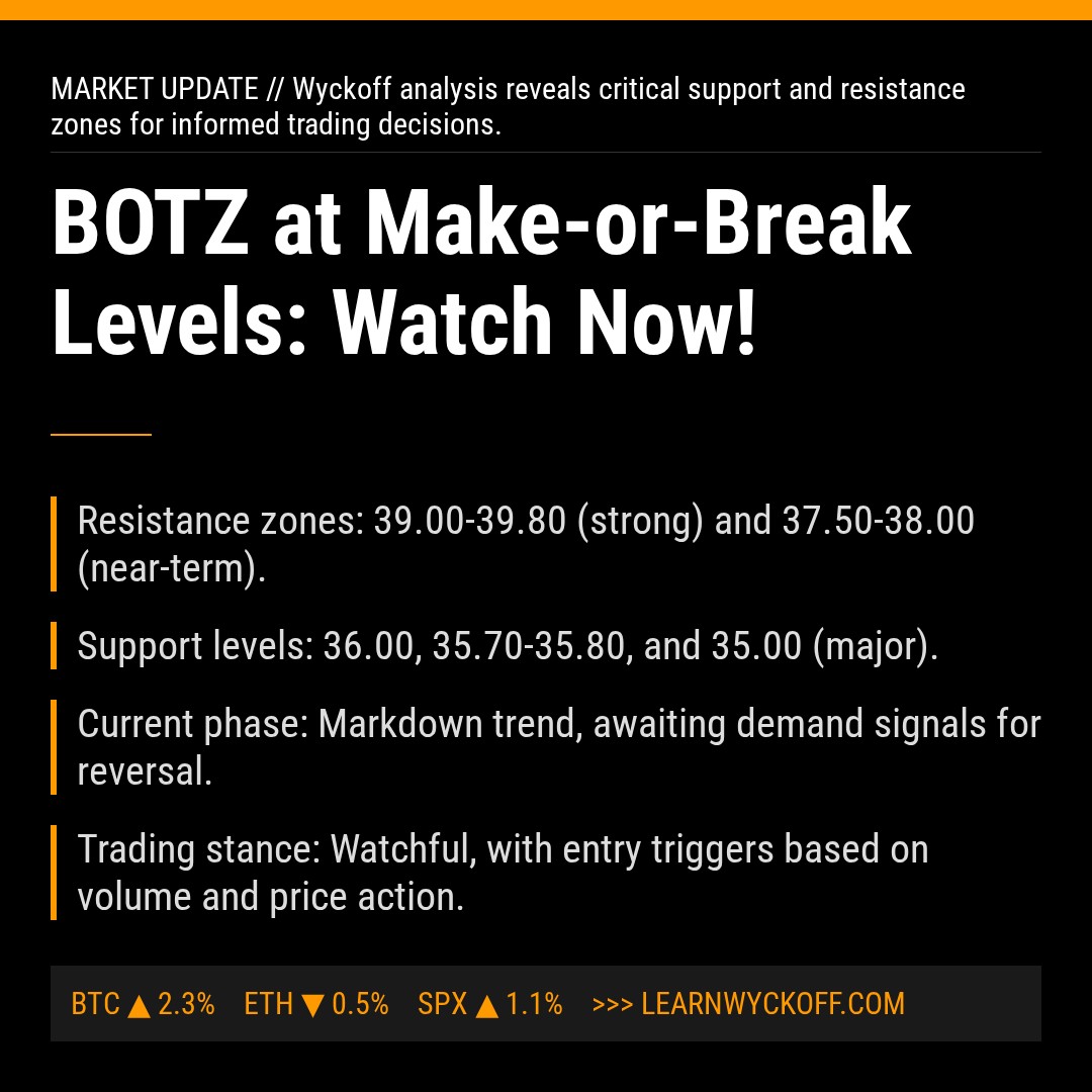 20260306 BOTZ Market Data Review Report (Based on Wyckoff Volume-Price Perspective)