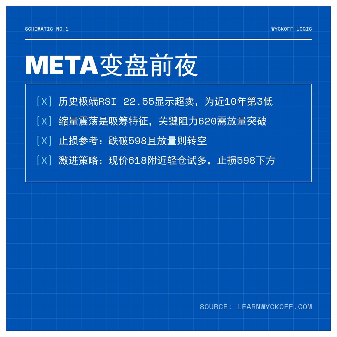 20260514 META 行情数据复盘报告（基于威科夫量价视角）