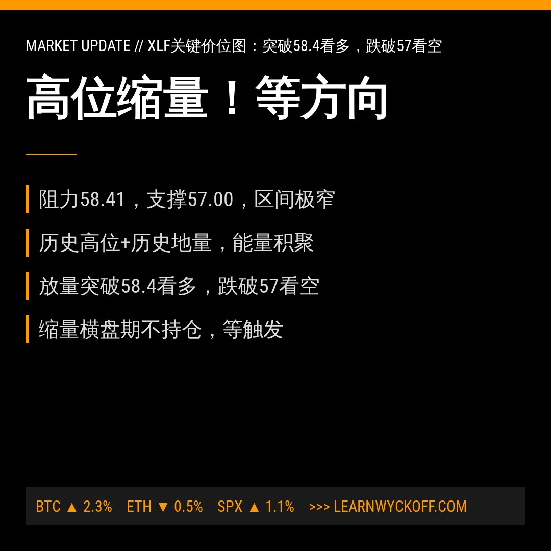 20260814 XLF 行情数据复盘报告（基于威科夫量价视角）