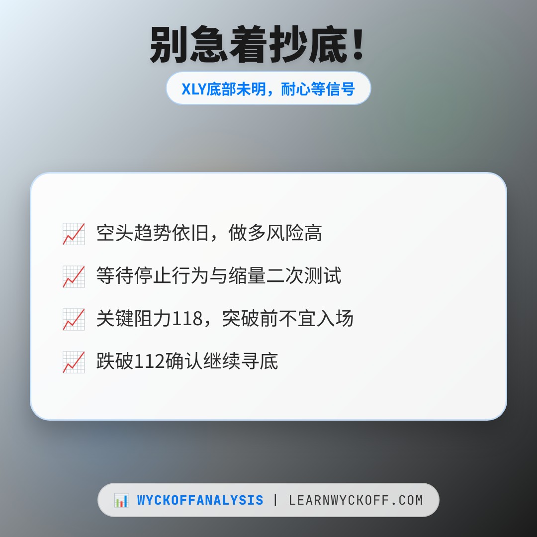 20260720 XLY 行情数据复盘报告（基于威科夫量价视角）