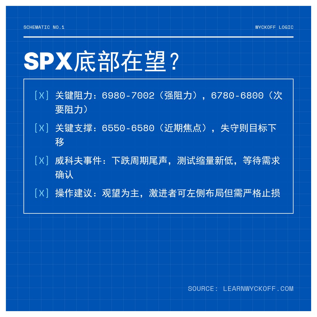20260319 .SPX 行情数据复盘报告（基于威科夫量价视角）