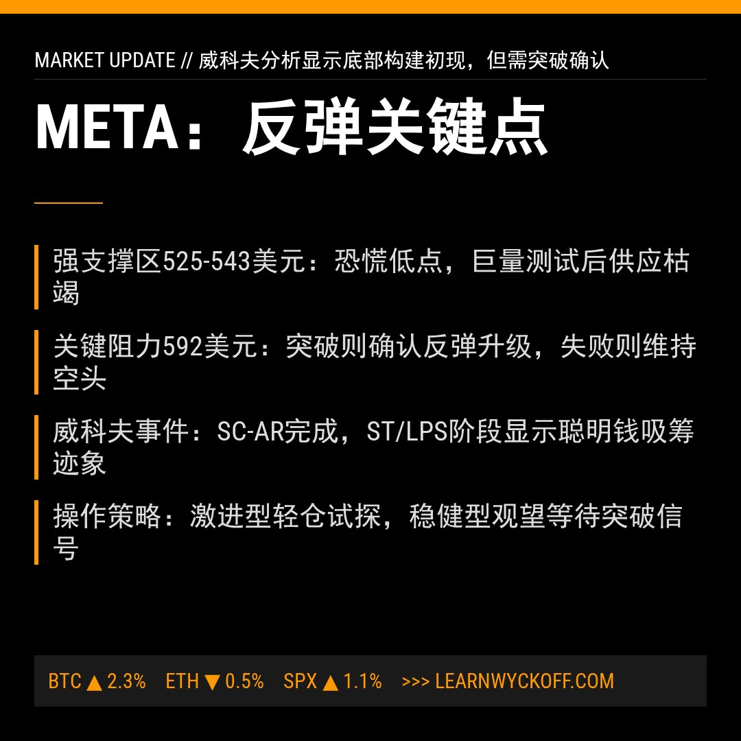 20260407 META 行情数据复盘报告（基于威科夫量价视角）