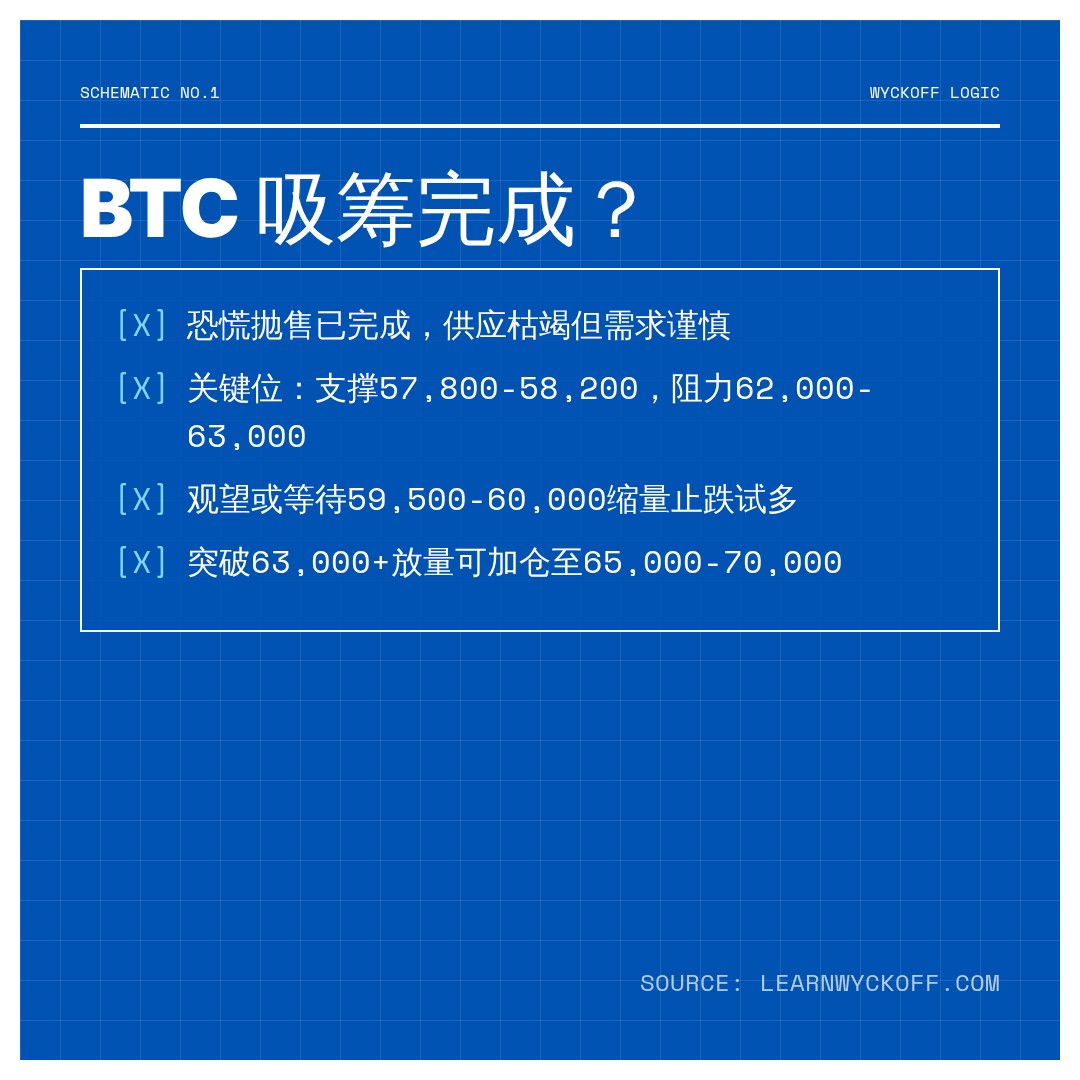 20260703 BTCUSDT 行情数据复盘报告（基于威科夫量价视角）