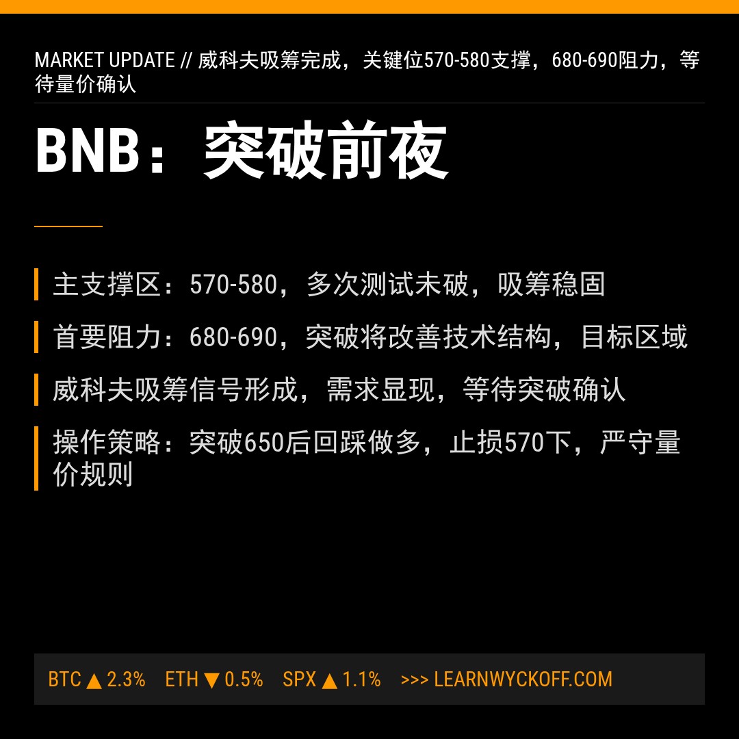 20260416 BNBUSDT 行情数据复盘报告（基于威科夫量价视角）