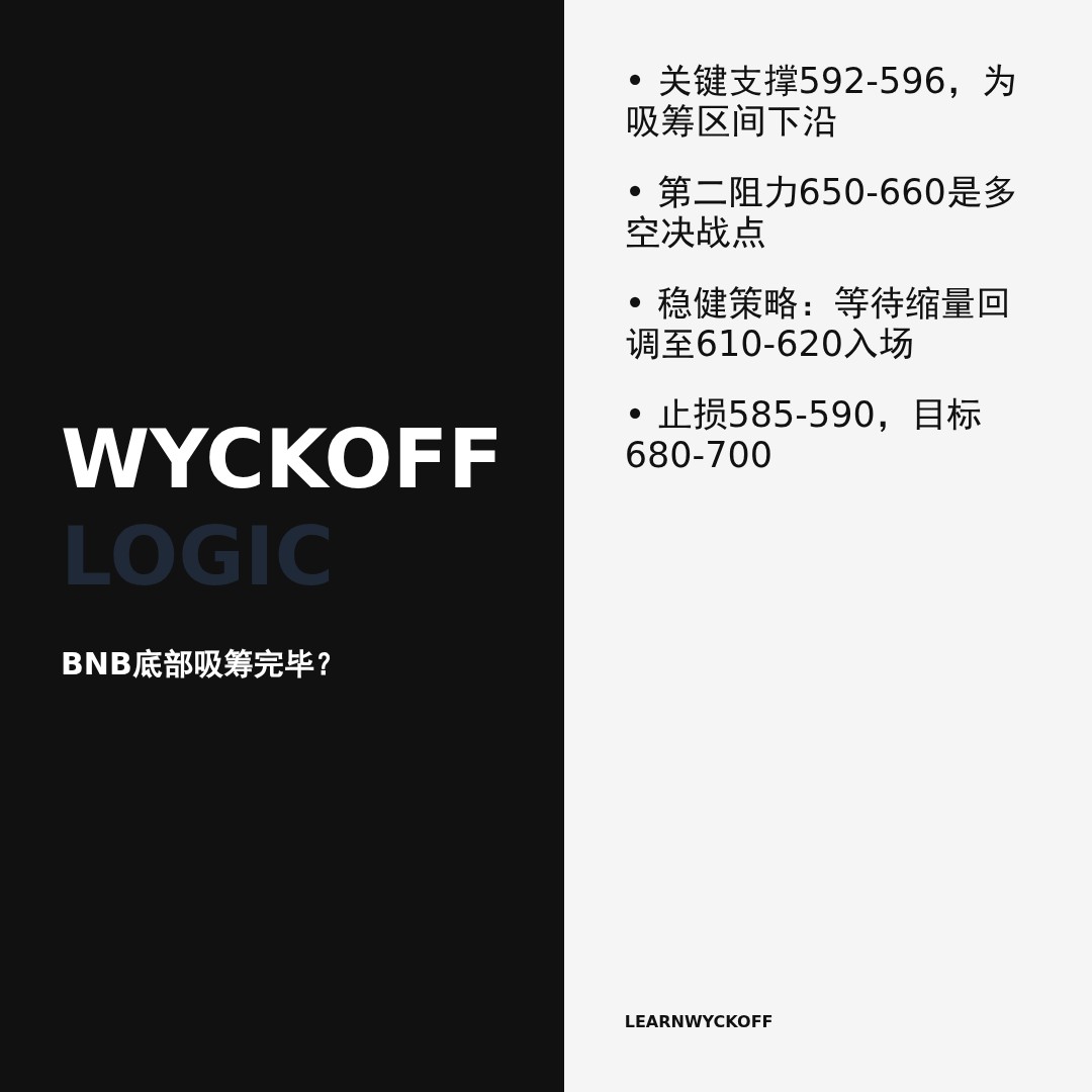 20260518 BNBUSDT 行情数据复盘报告（基于威科夫量价视角）
