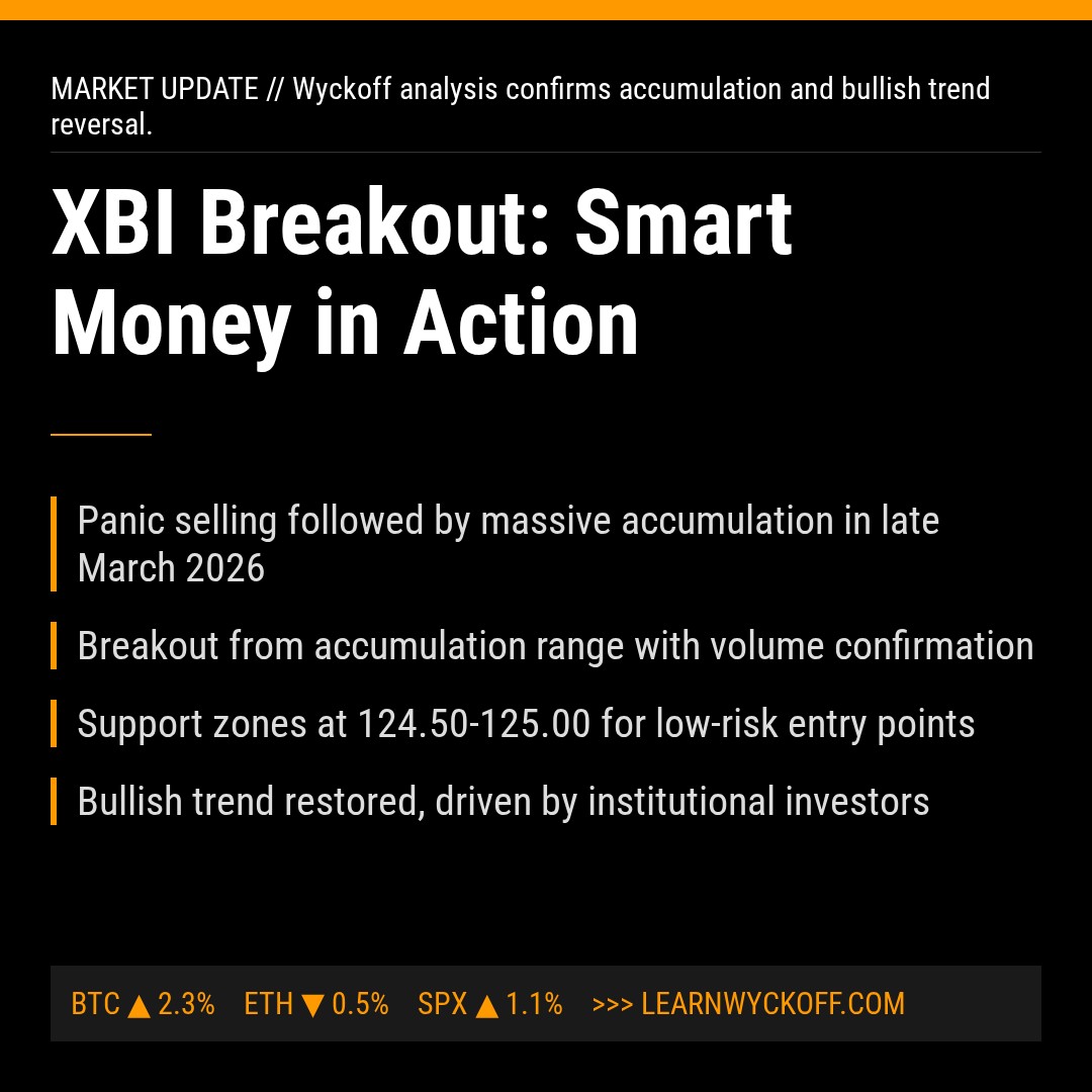 20260407 XBI Market Data Review Report (Based on Wyckoff Volume-Price Perspective)