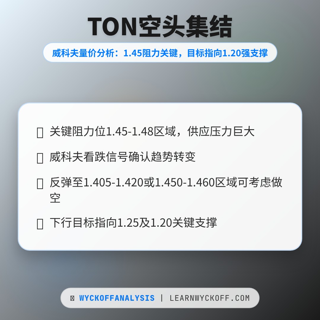 20260419 TONUSDT 行情数据复盘报告（基于威科夫量价视角）