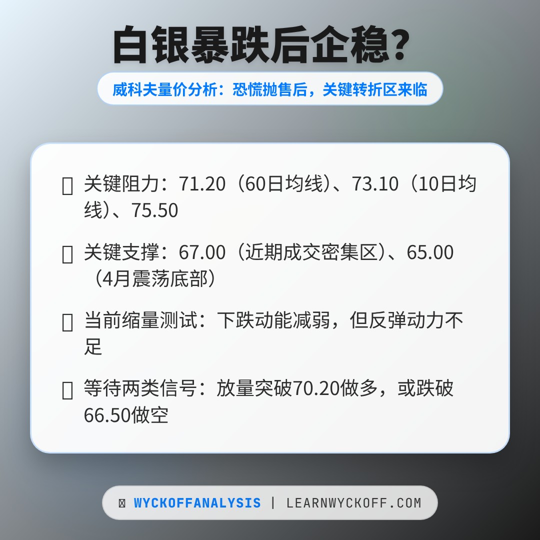20260521 SLV 行情数据复盘报告（基于威科夫量价视角）