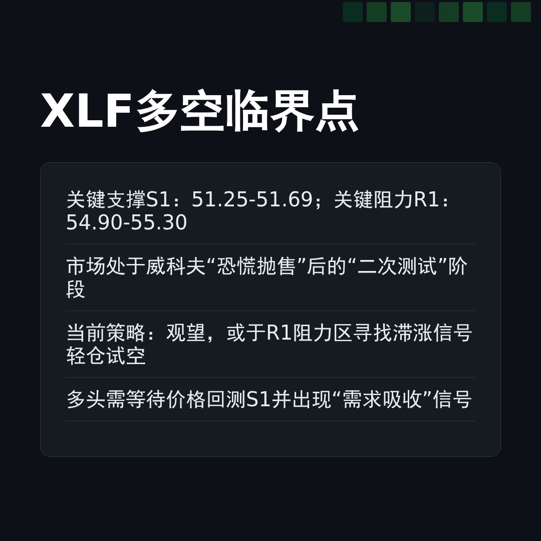 20260217 XLF 行情数据复盘报告（基于威科夫量价视角）