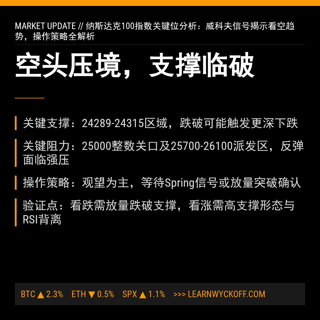 20260312 NDX 行情数据复盘报告（基于威科夫量价视角）