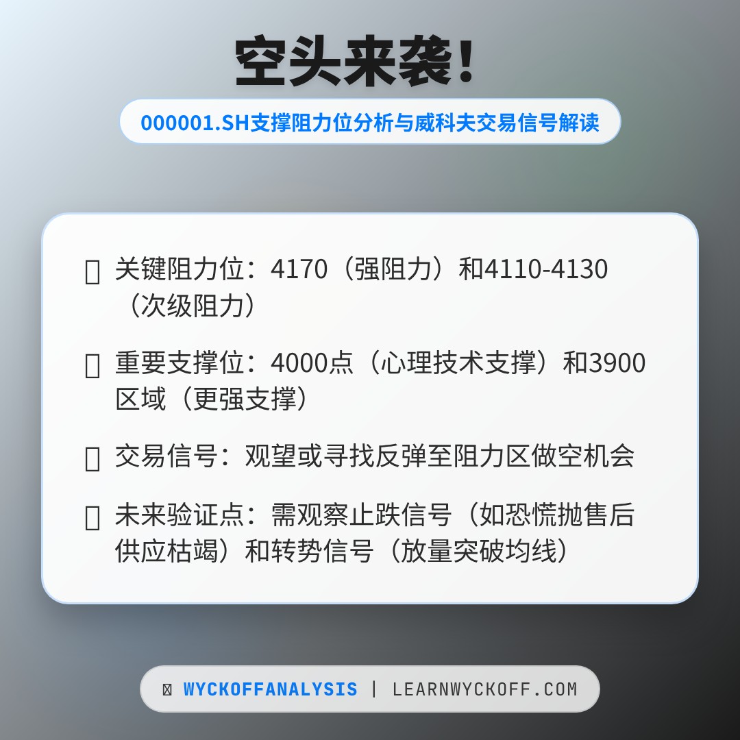 20260203 000001.SH 行情数据复盘报告（基于威科夫量价视角）
